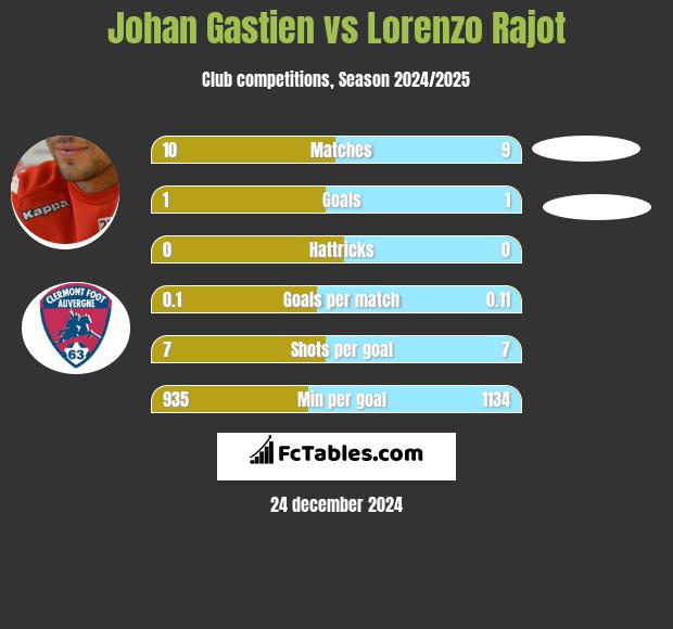 Johan Gastien vs Lorenzo Rajot h2h player stats