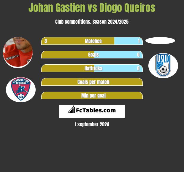 Johan Gastien vs Diogo Queiros h2h player stats