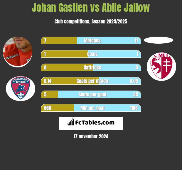 Johan Gastien vs Ablie Jallow h2h player stats