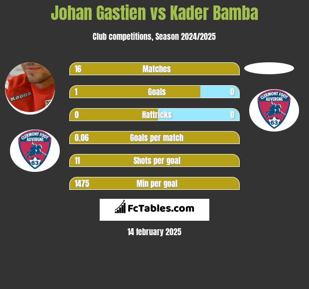 Johan Gastien vs Kader Bamba h2h player stats