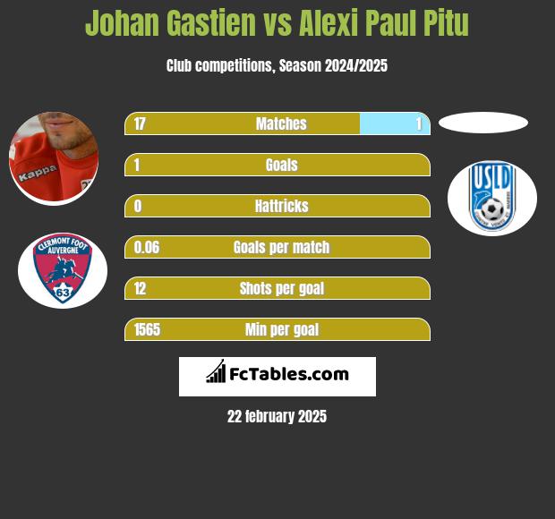 Johan Gastien vs Alexi Paul Pitu h2h player stats