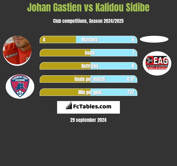 Johan Gastien vs Kalidou Sidibe h2h player stats