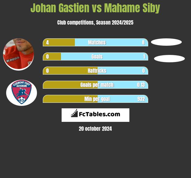 Johan Gastien vs Mahame Siby h2h player stats