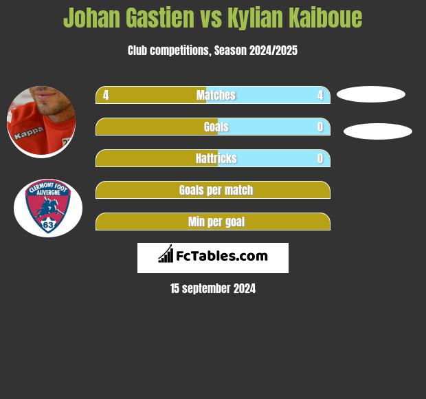 Johan Gastien vs Kylian Kaiboue h2h player stats