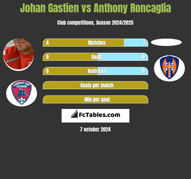 Johan Gastien vs Anthony Roncaglia h2h player stats