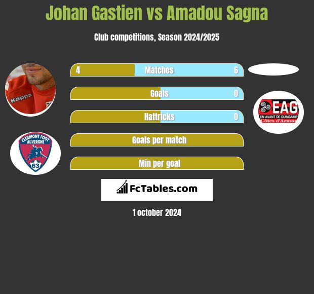 Johan Gastien vs Amadou Sagna h2h player stats