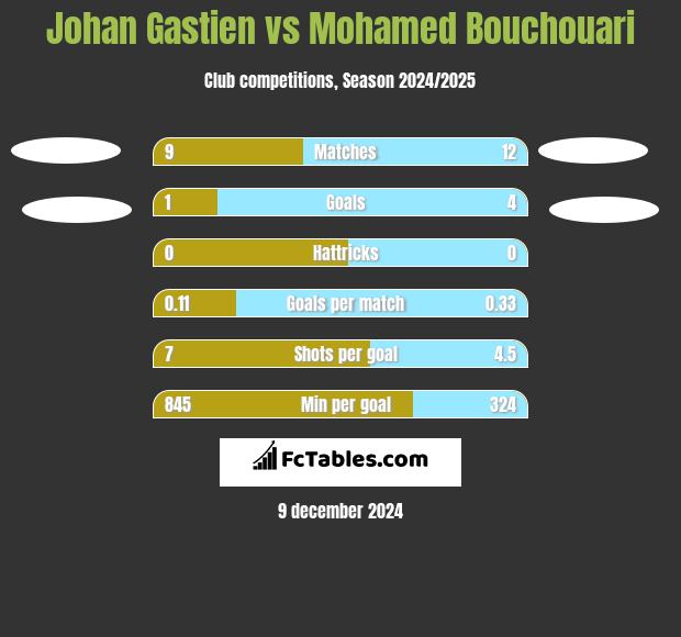 Johan Gastien vs Mohamed Bouchouari h2h player stats