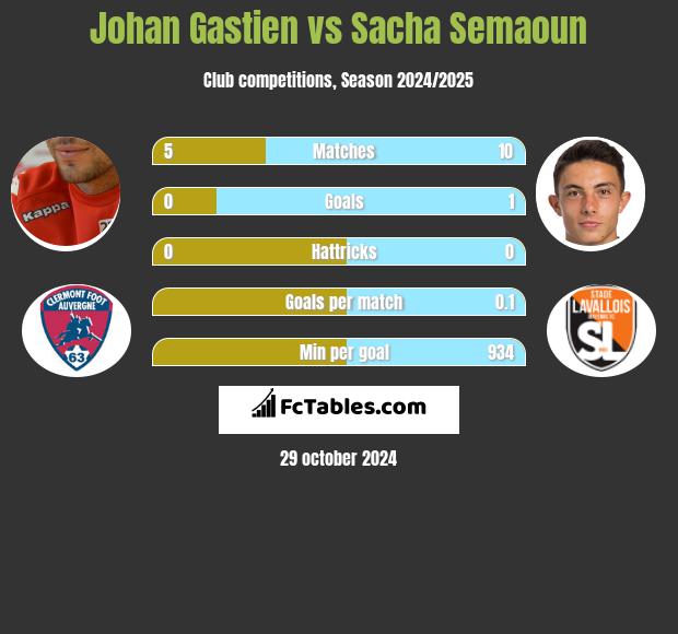 Johan Gastien vs Sacha Semaoun h2h player stats