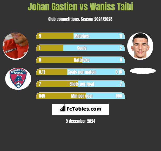 Johan Gastien vs Waniss Taibi h2h player stats