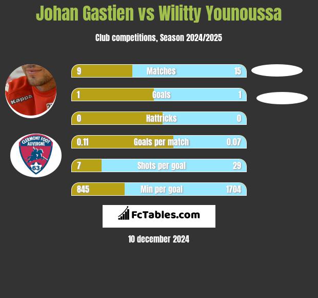 Johan Gastien vs Wilitty Younoussa h2h player stats