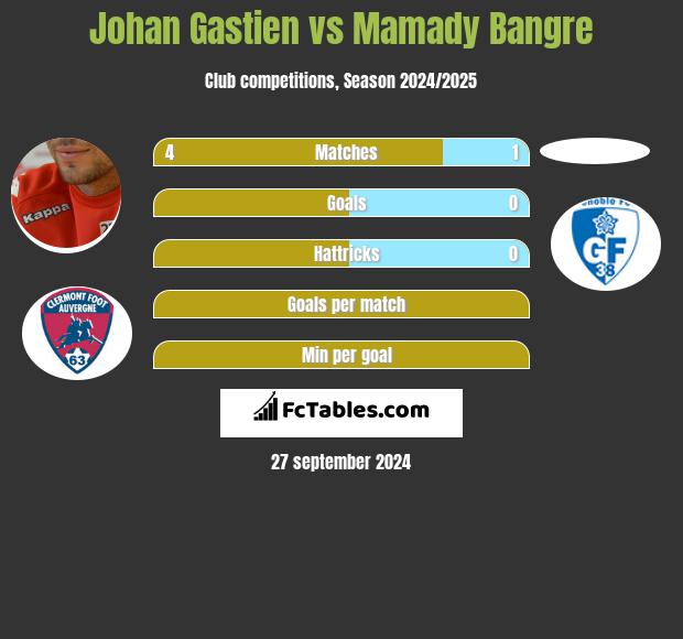 Johan Gastien vs Mamady Bangre h2h player stats