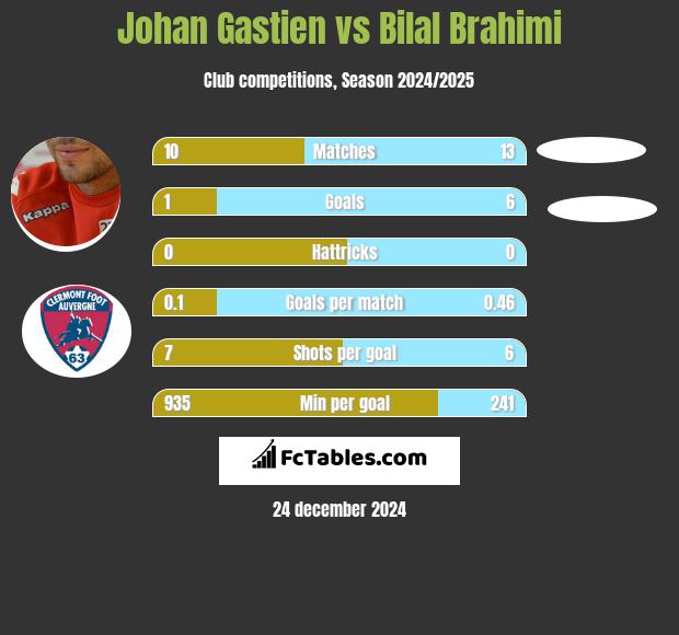 Johan Gastien vs Bilal Brahimi h2h player stats