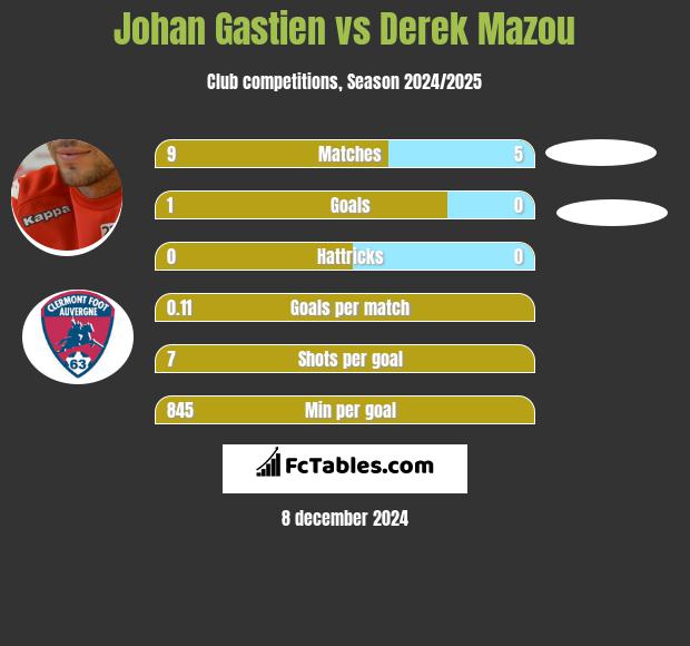 Johan Gastien vs Derek Mazou h2h player stats