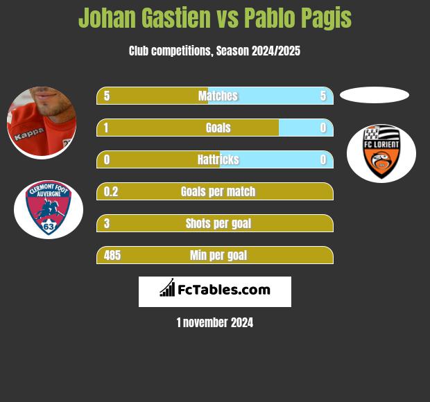 Johan Gastien vs Pablo Pagis h2h player stats