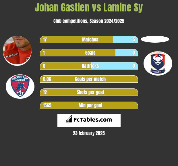 Johan Gastien vs Lamine Sy h2h player stats