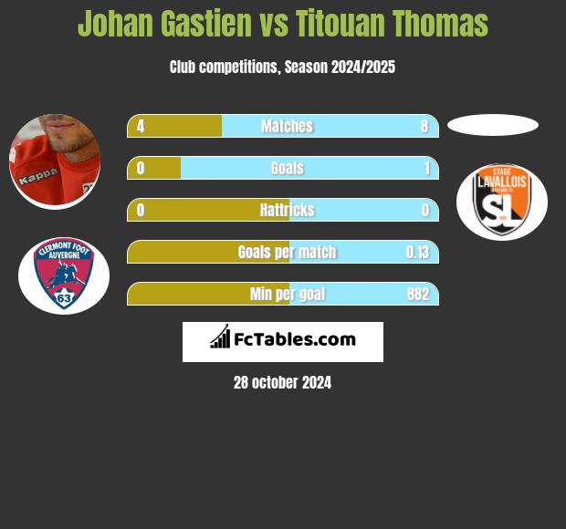 Johan Gastien vs Titouan Thomas h2h player stats