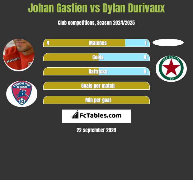 Johan Gastien vs Dylan Durivaux h2h player stats