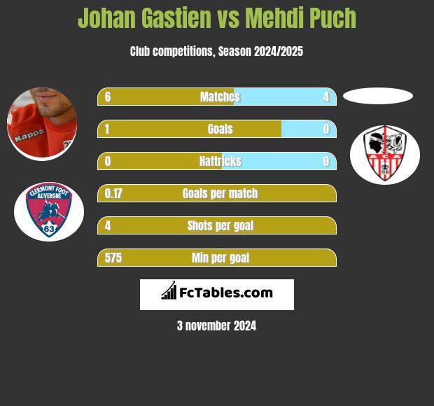 Johan Gastien vs Mehdi Puch h2h player stats