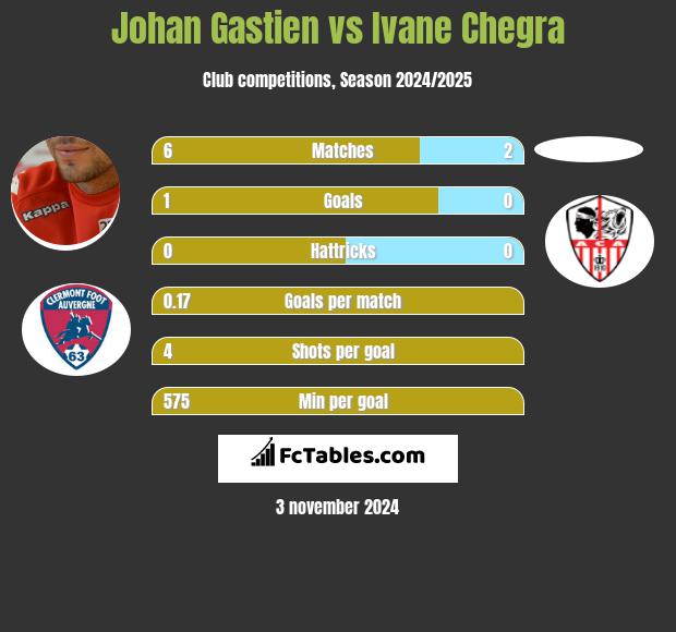 Johan Gastien vs Ivane Chegra h2h player stats