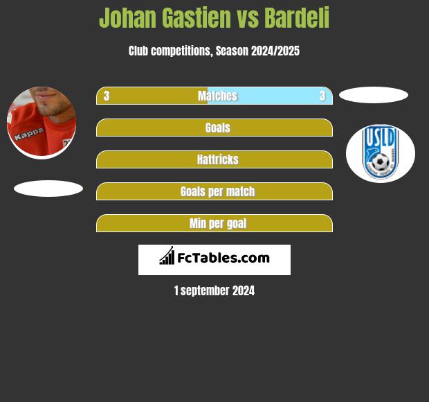 Johan Gastien vs Bardeli h2h player stats