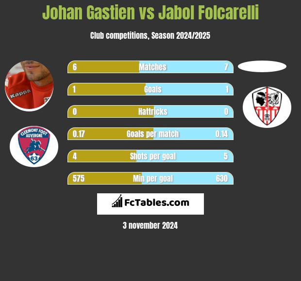 Johan Gastien vs Jabol Folcarelli h2h player stats