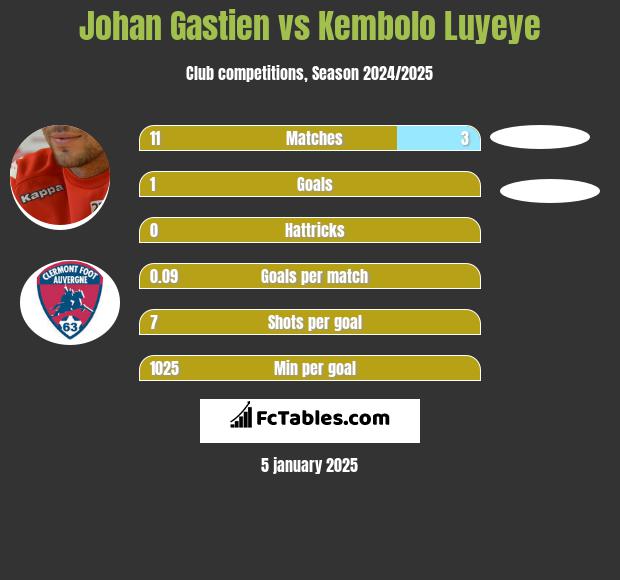 Johan Gastien vs Kembolo Luyeye h2h player stats