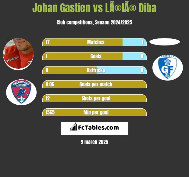 Johan Gastien vs LÃ©lÃ© Diba h2h player stats