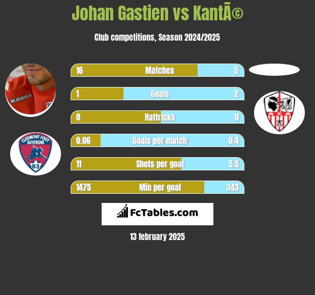 Johan Gastien vs KantÃ© h2h player stats