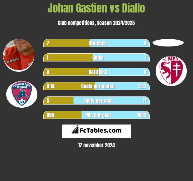 Johan Gastien vs Diallo h2h player stats