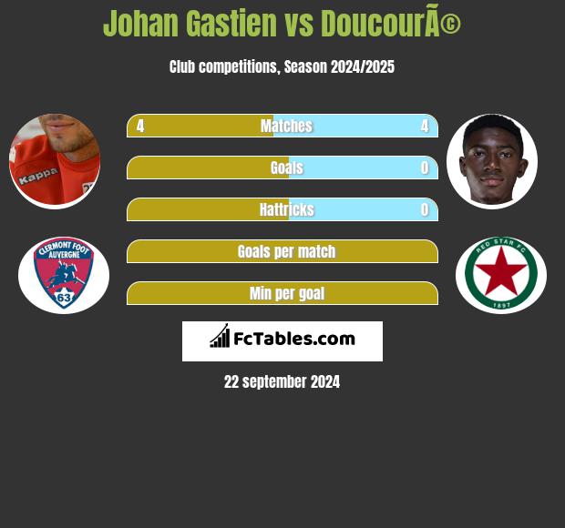 Johan Gastien vs DoucourÃ© h2h player stats