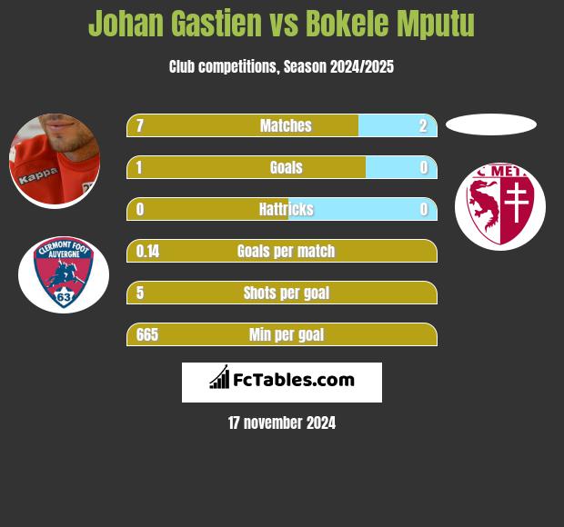 Johan Gastien vs Bokele Mputu h2h player stats