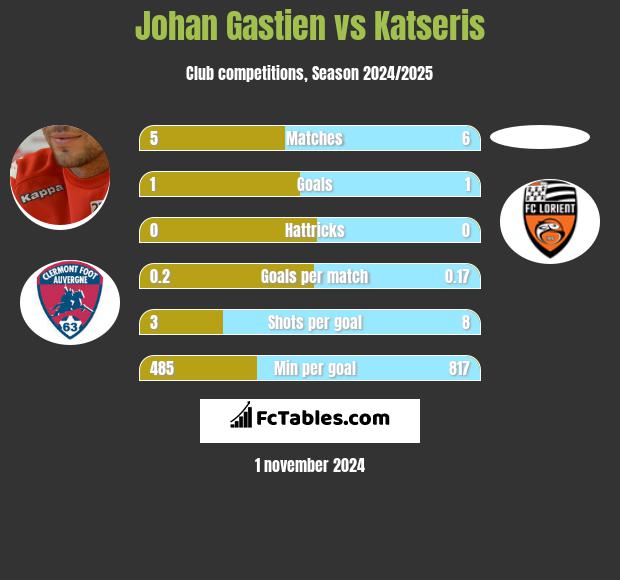 Johan Gastien vs Katseris h2h player stats