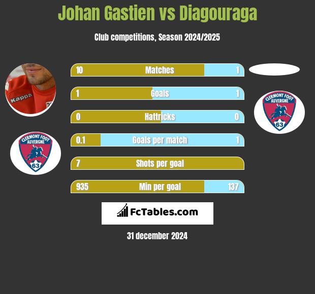 Johan Gastien vs Diagouraga h2h player stats