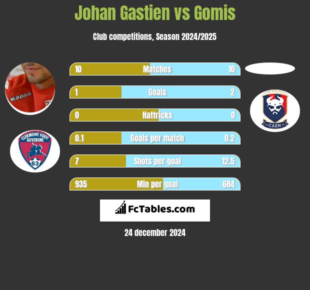 Johan Gastien vs Gomis h2h player stats