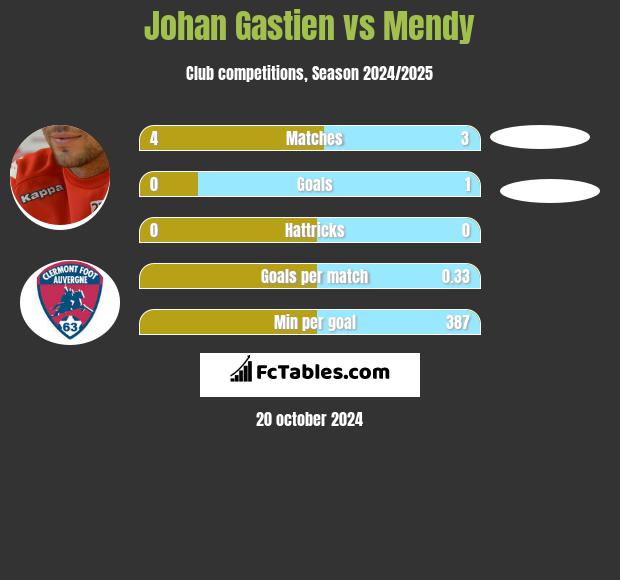 Johan Gastien vs Mendy h2h player stats