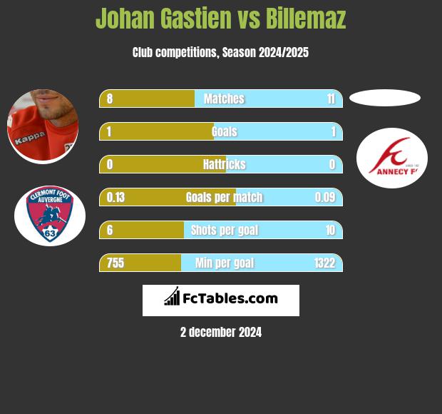 Johan Gastien vs Billemaz h2h player stats