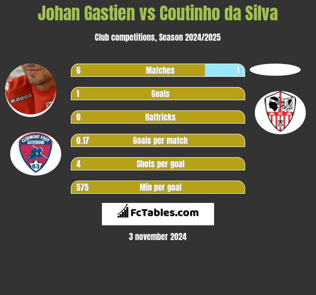 Johan Gastien vs Coutinho da Silva h2h player stats