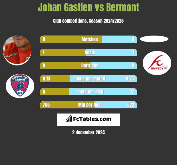 Johan Gastien vs Bermont h2h player stats