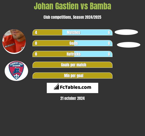 Johan Gastien vs Bamba h2h player stats