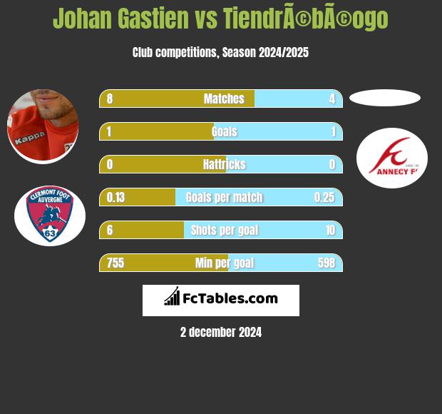 Johan Gastien vs TiendrÃ©bÃ©ogo h2h player stats