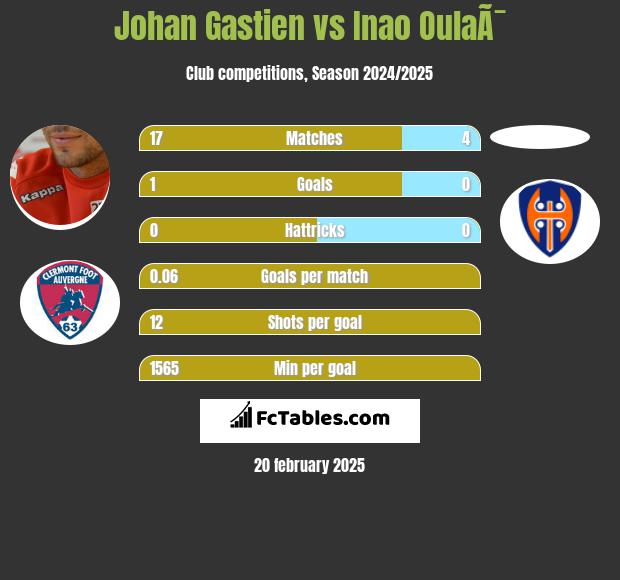 Johan Gastien vs Inao OulaÃ¯ h2h player stats