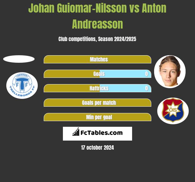 Johan Guiomar-Nilsson vs Anton Andreasson h2h player stats