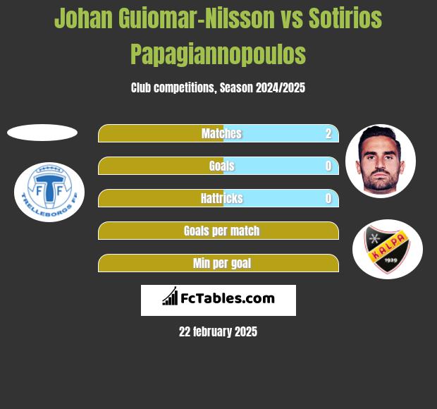 Johan Guiomar-Nilsson vs Sotirios Papagiannopoulos h2h player stats