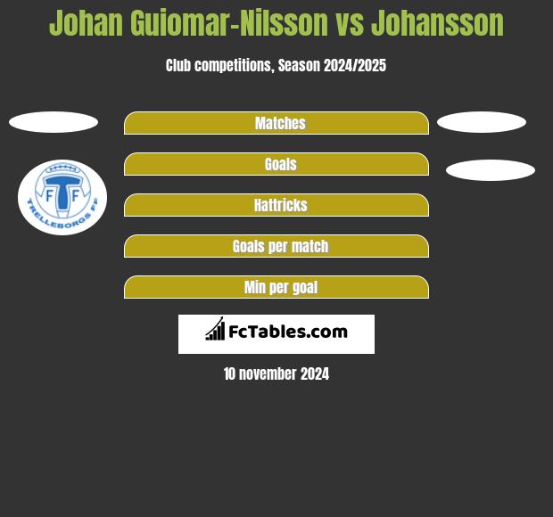 Johan Guiomar-Nilsson vs Johansson h2h player stats