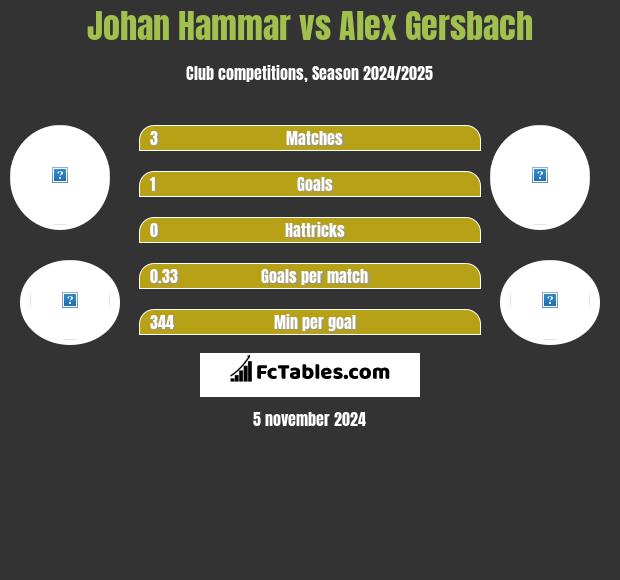 Johan Hammar vs Alex Gersbach h2h player stats