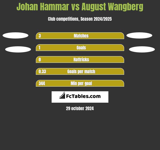 Johan Hammar vs August Wangberg h2h player stats