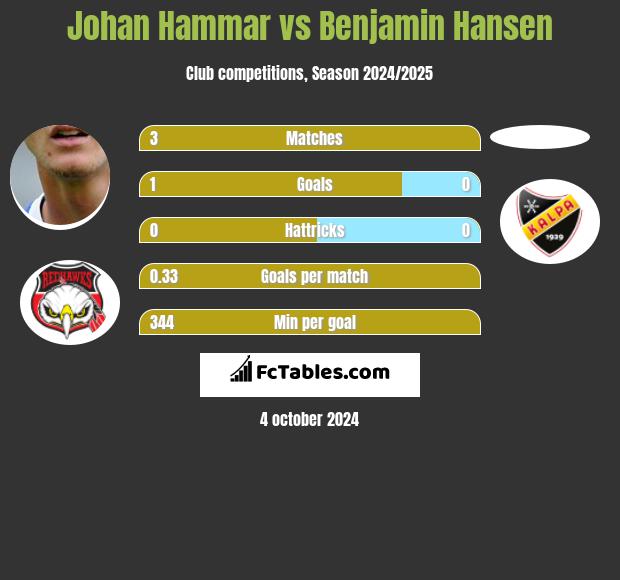 Johan Hammar vs Benjamin Hansen h2h player stats