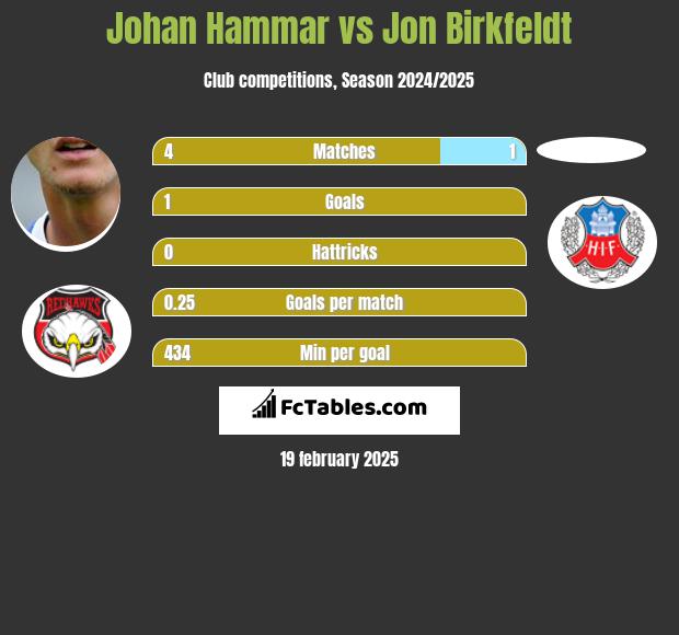 Johan Hammar vs Jon Birkfeldt h2h player stats