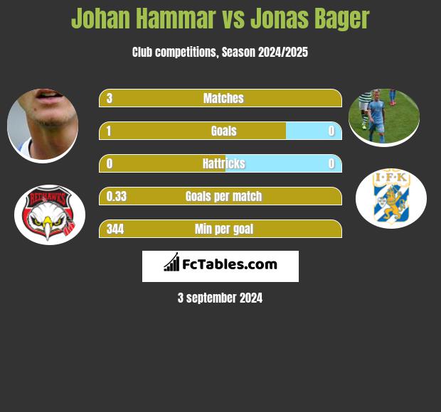 Johan Hammar vs Jonas Bager h2h player stats