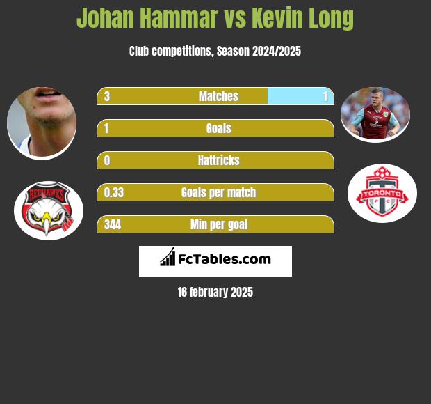 Johan Hammar vs Kevin Long h2h player stats